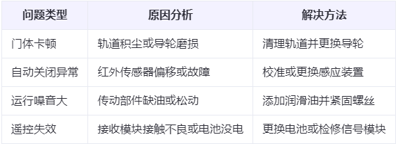 礼县兰州厂房礼县工业门常见问题与应对方案表