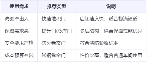 礼县兰州厂房礼县工业门选购建议